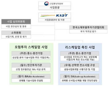 스케일업 기술사업화 프로그램 추진체제 출처 : 동 사업 기획보고서