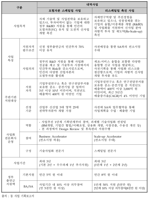 내역사업별 주요 특징