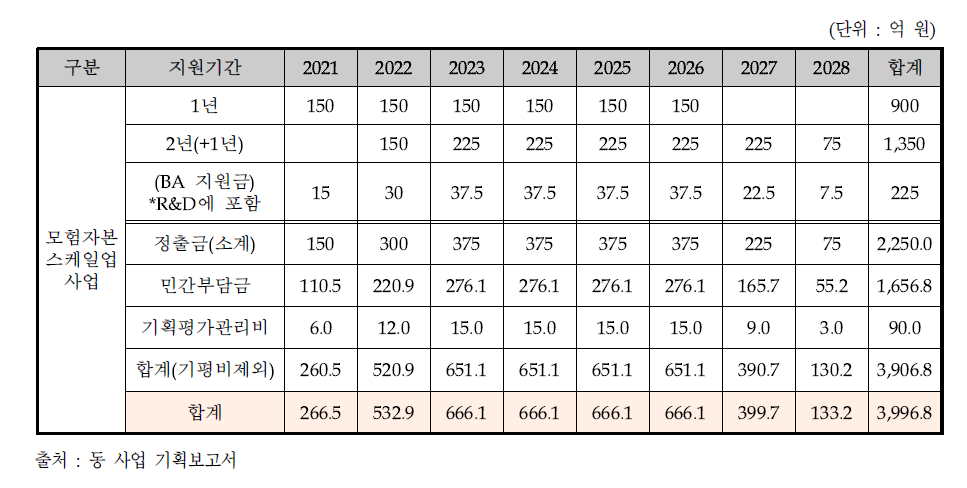 내역사업(모험자본 스케일업 사업) 예산