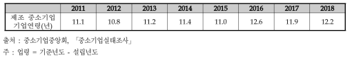 제조 중소기업 평균 업령 추이