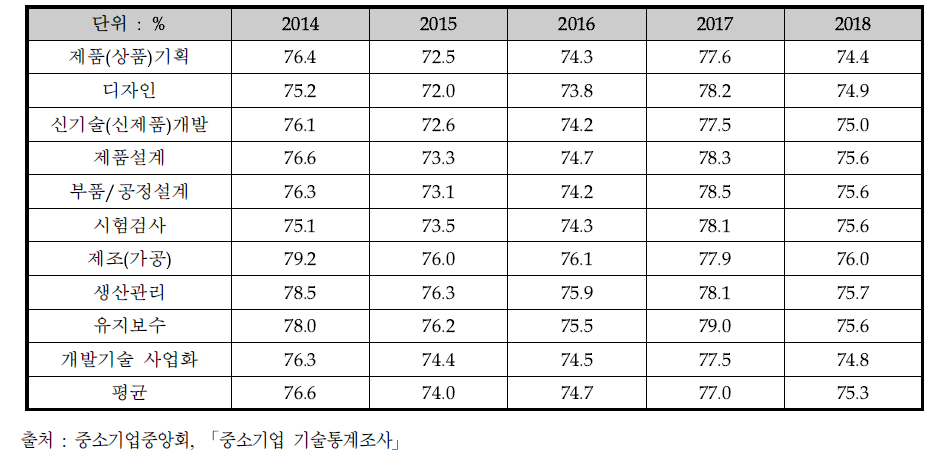 제조기업의 기술요소별 세계최고수준 대비 기술능력 수준