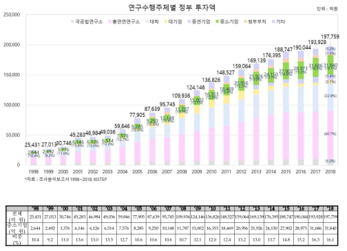 정부 전체 R&D 투자 중 중소기업 부문 추이 출처 : 안승구(2019), “정부의 중소기업 R&D전략, 어떻게 설계할 것인가?”, 한국과학기술기획평가원