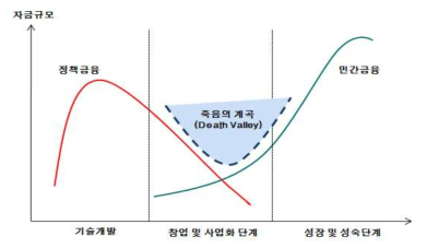 기술사업화 과정에서 자금의 과소 공급 출처 : 조대형(2015), “기술금융 활성화를 위한 정책과제”, 국회입법조사처