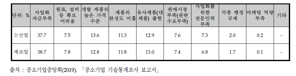 중소기업의 기술 사업화 애로사항