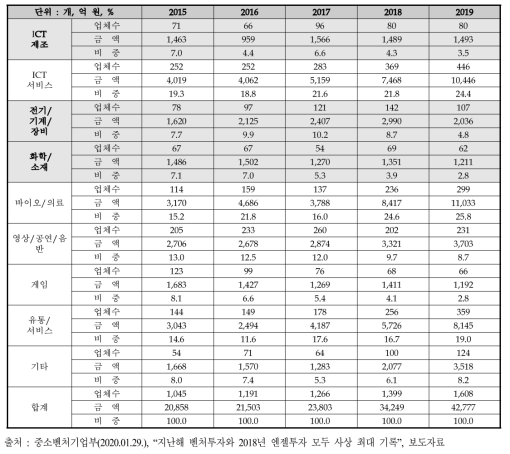 업종별 벤처 투자 현황