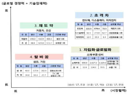 제조업 혁신 전략의 4대 산업군 출처 : 산업통상자원부(2018.12.17.), “제조업 혁신, 대한민국 경제를 다시 뛰게 합니다!”, 보도자료