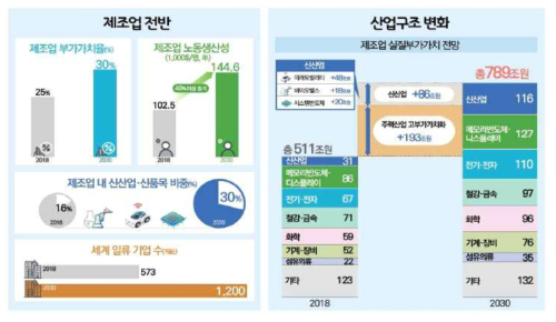 2030년 제조업 변화상 출처 : 관계부처합동(2019.06.18.), “제조업 르네상스 비전 및 전략 발표”, 보도자료