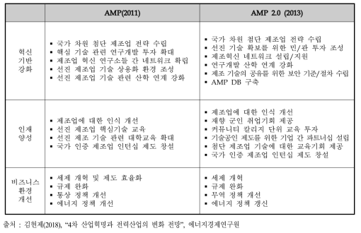 AMP와 AMP 2.0 비교