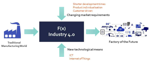 산업 4.0 개괄 출처 : DFKI/SmartFactorykl, 김은 외(2017)에서 재인용