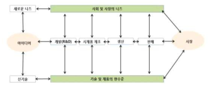 Rothwell & Zegveld(1985)의 기술사업화 모형 출처 : 김용정(2015), 「정부 R&D 성과의 기술사업화 실패 사례 연구」, 한국과학기술기획평가원