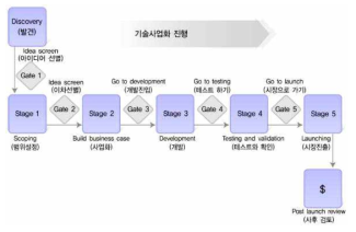 Cooper(1986)의 기술사업화 모형 출처 : 한국과학기술기획평가원(2016), 「신산업창조프로젝트 예비타당성조사 보고서」