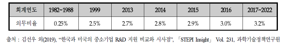 연방정부 산하기관의 연구예산 의무 비율 변화