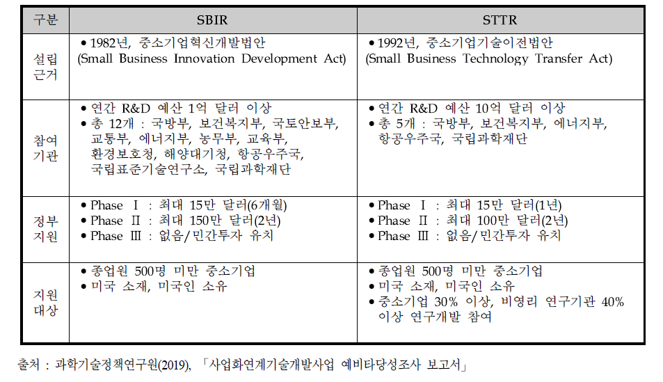 SBIR과 STTR 비교