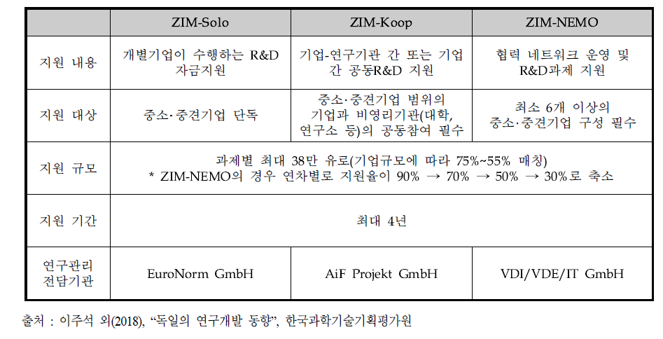 ZIM 프로그램의 세부 프로젝트와 특징