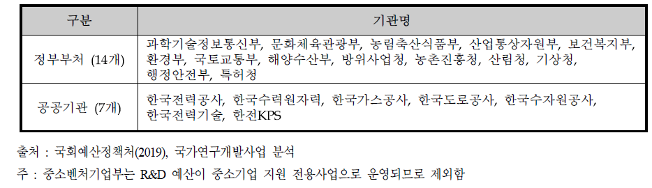 KOSBIR 시행기관 현황