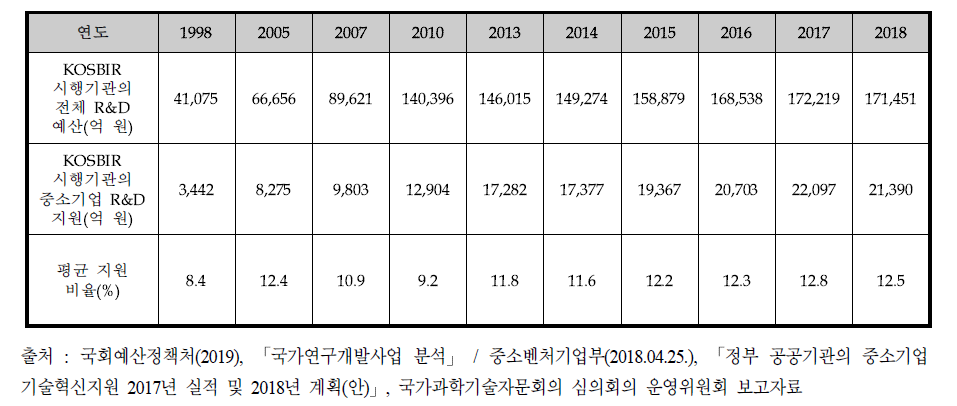 KOSBIR 지원 실적 추이