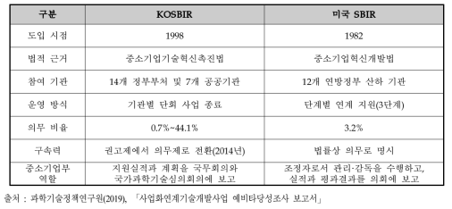 KOSBIR과 미국 SBIR 비교