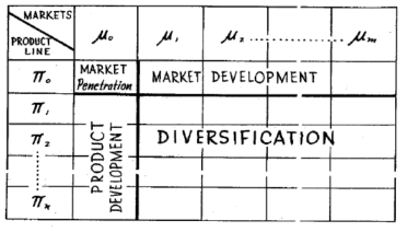 기업 성장을 위한 제품시장 전략 출처 : Ansoff(1957), “Strategies for Diversification”