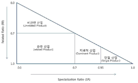 Rumelt의 사업다각화 유형 분류 출처 : 한국공정거래조정원(2014), 「한국 기업의 사업다각화 지수」