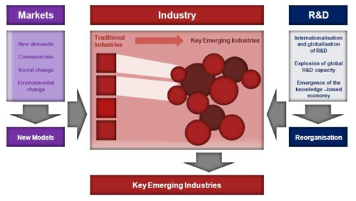 전통 산업(Traditional Industry)에서 핵심 신산업으로의 전환 출처 : PwC(2012), 「Emerging industries: report on the methodology for their classification and on the most active, significant and relevant new emerging industrial sectors」