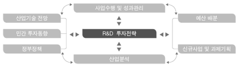 산업기술 R&D 투자전략 중심의 기획-평가-관리 환류체계 출처 : 산업통상자원부(2019), 「2019-2021 산업기술 R&D 투자전략」