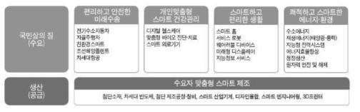 5대 영역 25대 전략투자분야 출처 : 산업통상자원부(2019), 「2019-2021 산업기술 R&D 투자전략」