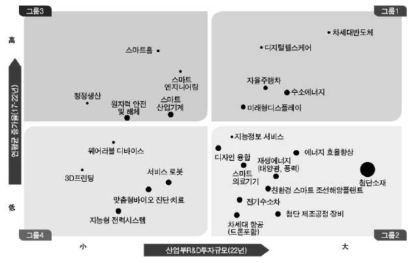 25대 전략투자분야 가이드라인 출처 : 산업통상자원부(2019), 「2019-2021 산업기술 R&D 투자전략」