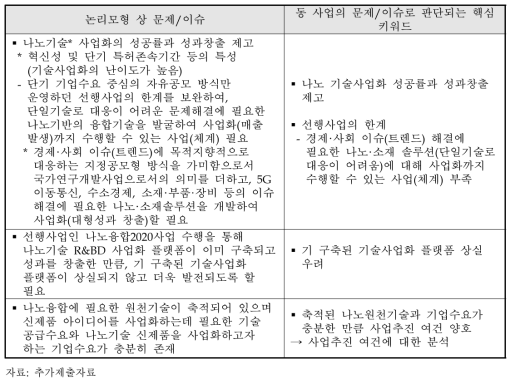 추가제출자료에서 제시한 동 사업의 문제/이슈