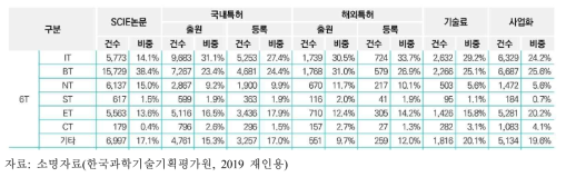 주관부처가 제시한 2018년도 국가연구개발사업 성과 총괄표 내 6T 분야