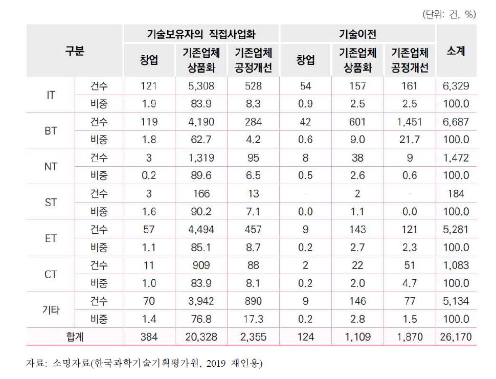 주관부처가 제시한 미래유망신기술(6T)별 사업화 형태별 사업화 건수 현황(’18년)