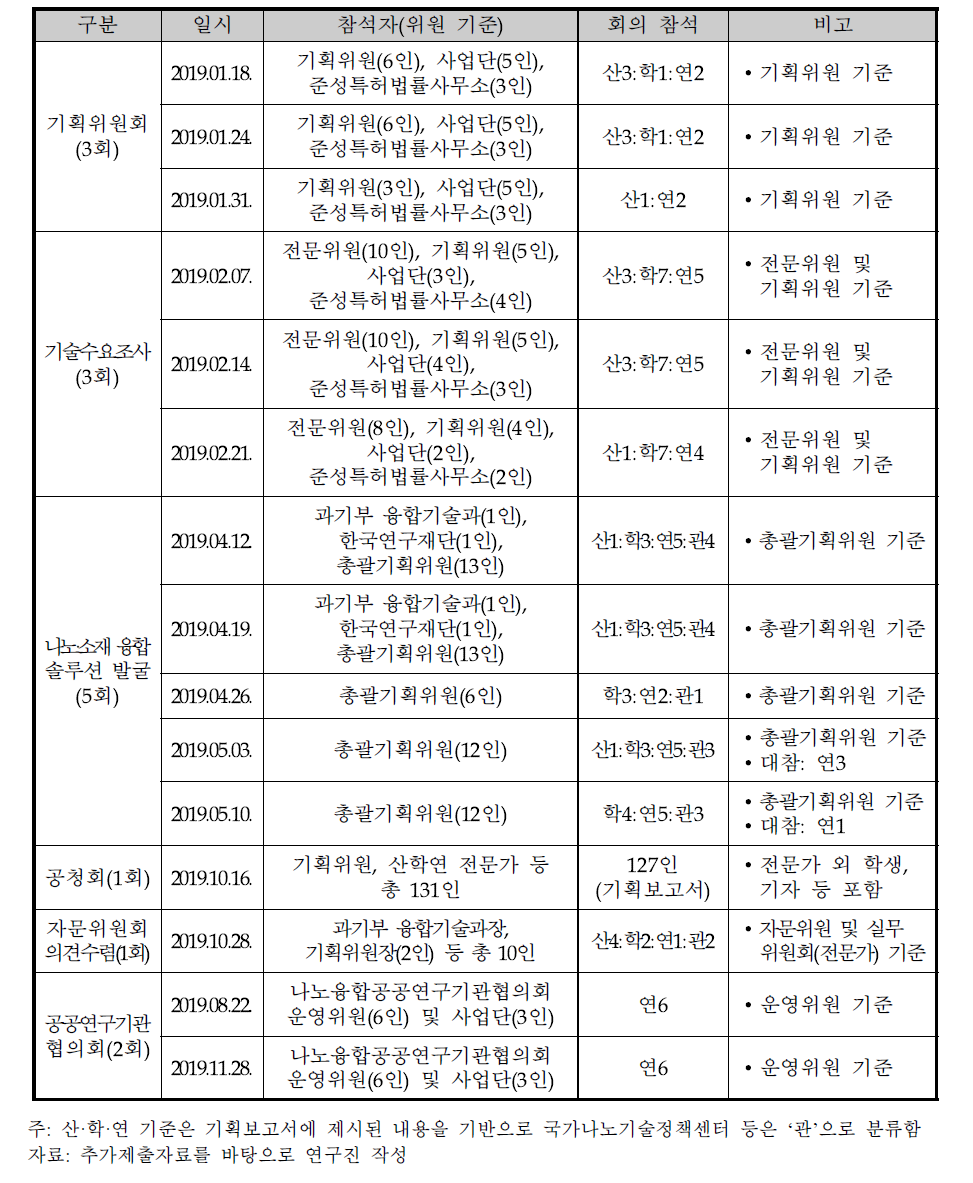 동 사업의 기획활동 내역