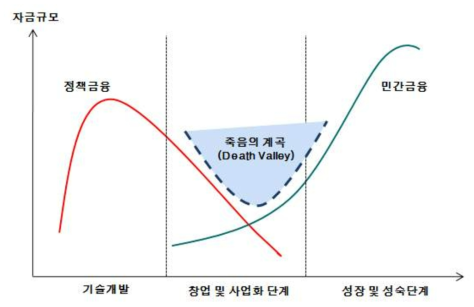 기술금융의 과소공급 현상 자료: 국회입법조사처(2015), 기술금융 활성화를 위한 정책과제