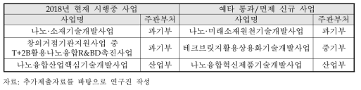 주관부처가 비교·분석한 동 사업의 유사사업