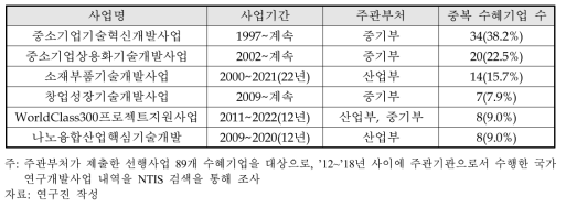 선행사업 수혜기업의 국가연구개발사업 수행 내역