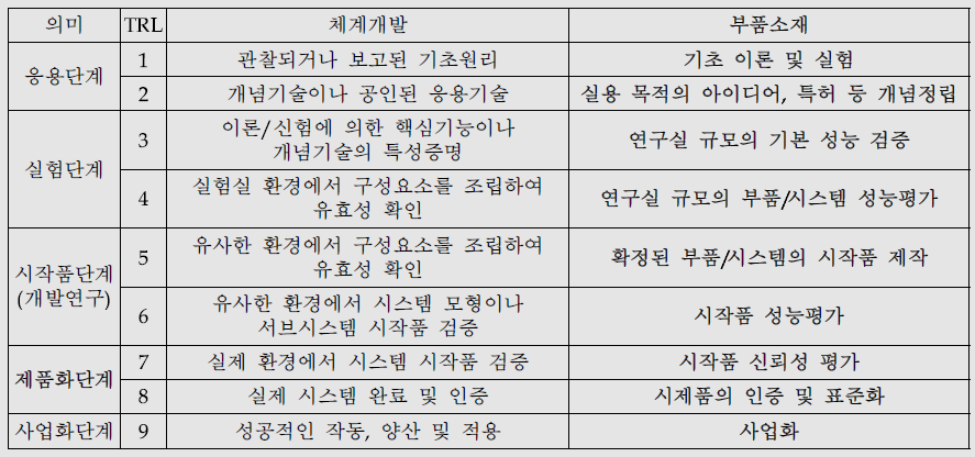 체계개발과 부품소재개발의 기술준비도 정의 비교