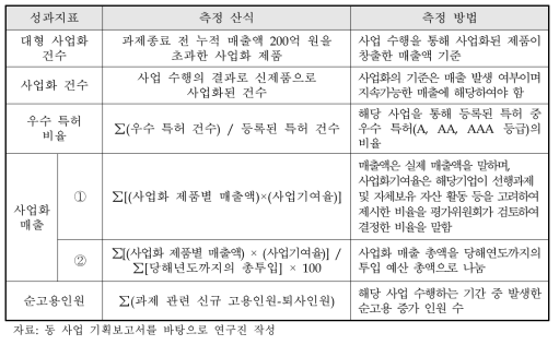 동 사업의 성과지표 측정 산식 및 측정 방법