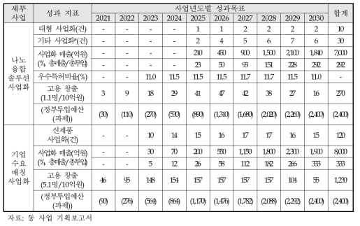 동 사업의 성과지표 및 연도별 성과목표