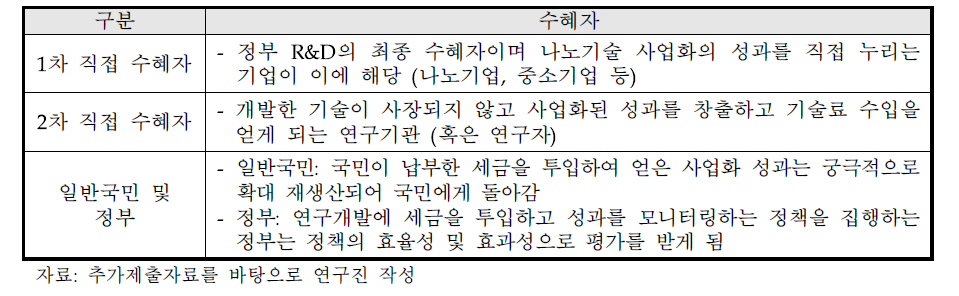 주관부처가 제시한 동 사업의 수혜자(추가제출자료)