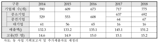 국내 나노융합 산업 현황