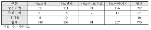 나노기업의 규모별 업종 분포(2018년 기준)