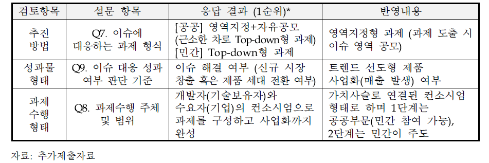 내역사업1(2차 수요조사 결과 반영)