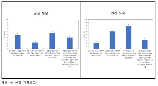 공공 및 민간 ‘과제수행 주체 및 범위’ 수요조사 결과