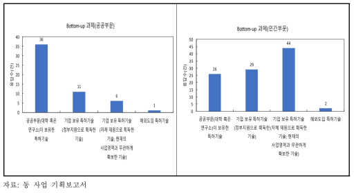 공공 및 민간 ‘사업화 선호 대상 기술’ 수요조사 결과