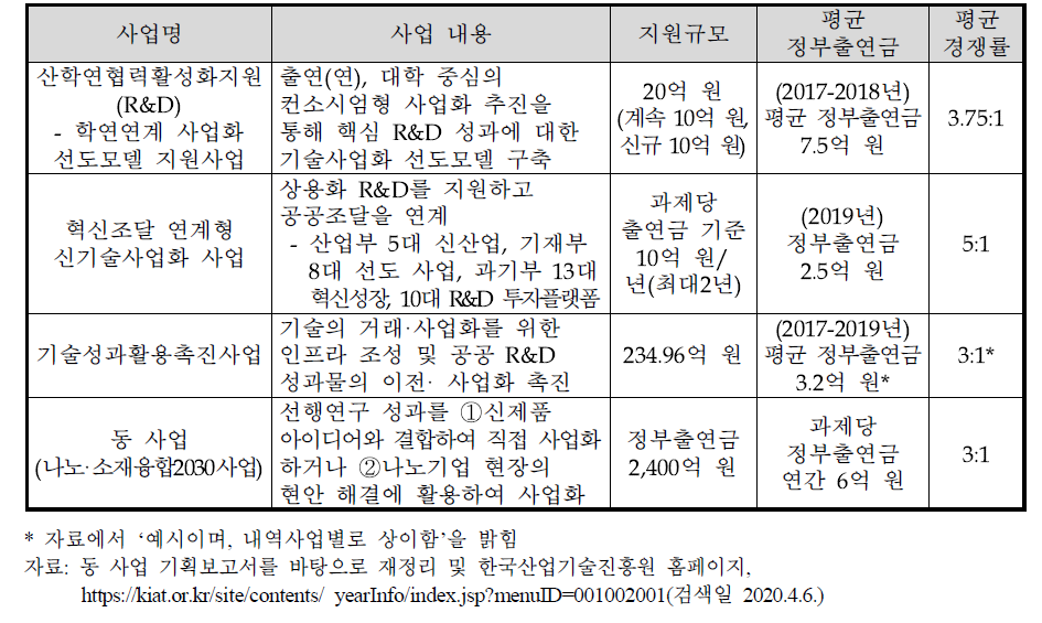 한국산업기술진흥원(KIAT) 내 사업화 관련 사업