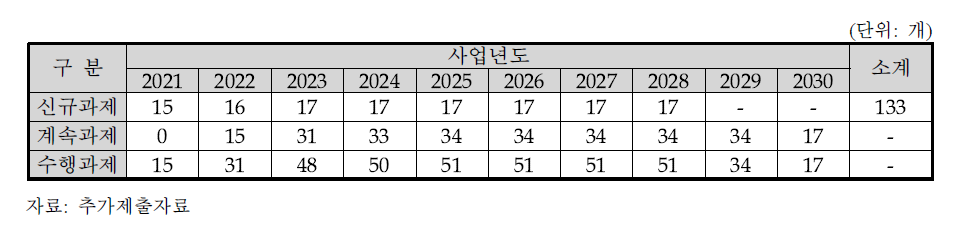 동 사업의 내역사업2 연도별 추진 과제 수