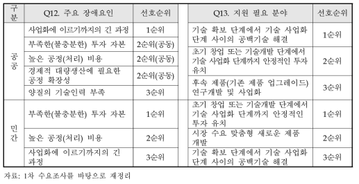 선행사업 참여 경험을 가진 1차 수요조사 결과(주요 장애요인, 지원 필요분야 항목)