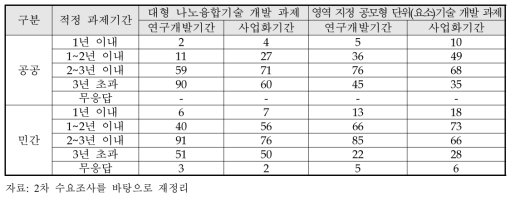 2차 수요조사 결과(적정 과제 기간 항목)