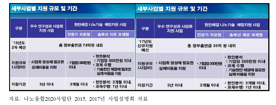 선행사업의 세부사업별 지원 규모 및 기간