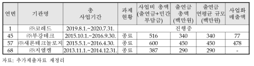 선행사업의 ‘현안해결 나노기술 매칭지원 사업-솔루션 제공 과제형’ 현황