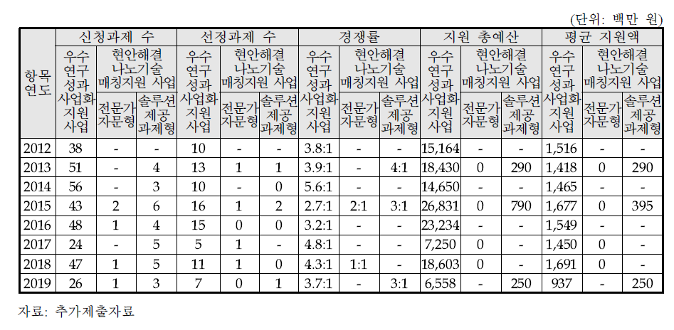 선행사업의 과제 지원 현황